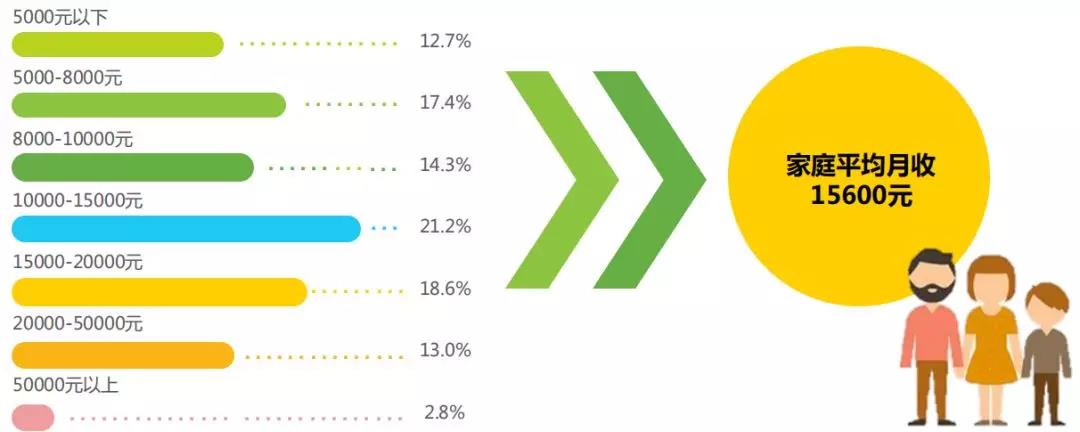 2018年國(guó)內(nèi)在線啟蒙英語(yǔ)用戶家庭月收入情況